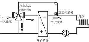 自力式溫度調(diào)節(jié)閥（三通）